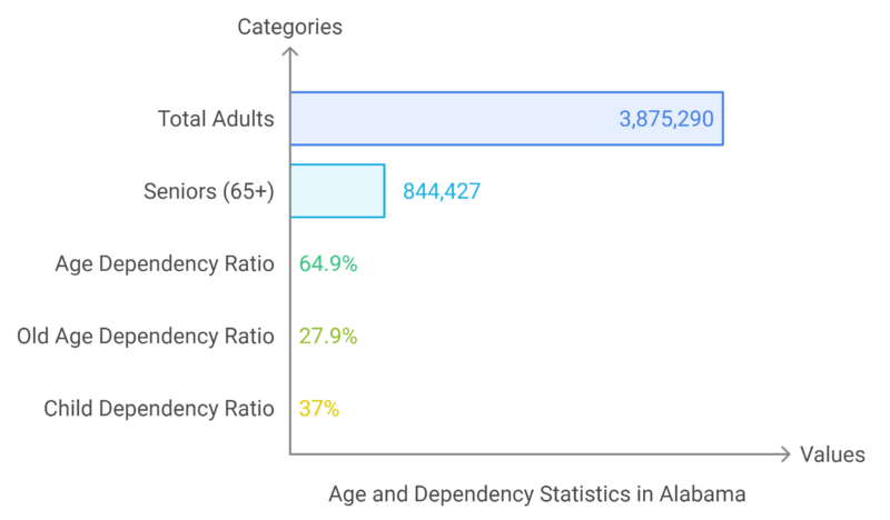 Age and Dependency Statistics in Alabama Chart