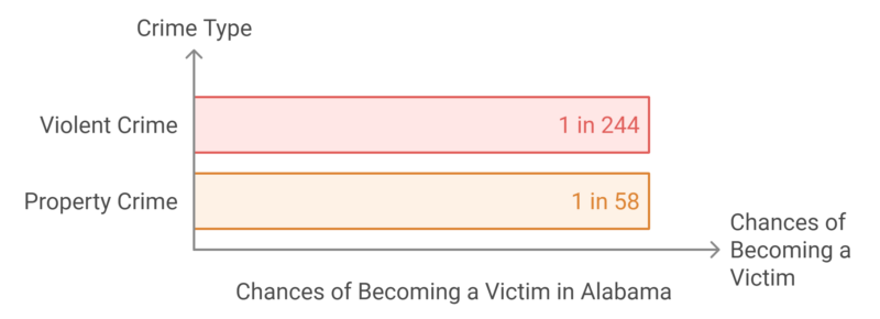 Chances of Becoming a Victim in Alabama Chart