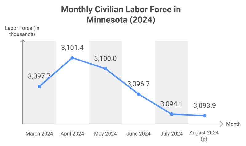 Civilian Labor Force in Minnesota Chart