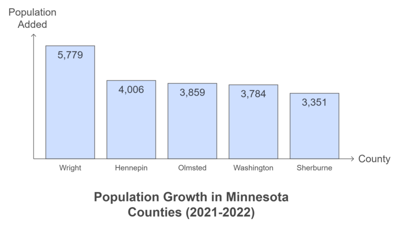 Counties with the Most Residents Added in Minnesota (2021-2022) Chart