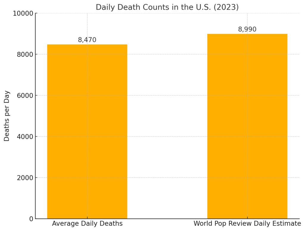 Chart comparing the Average Daily Deaths and the World Population Review Daily Estimate
