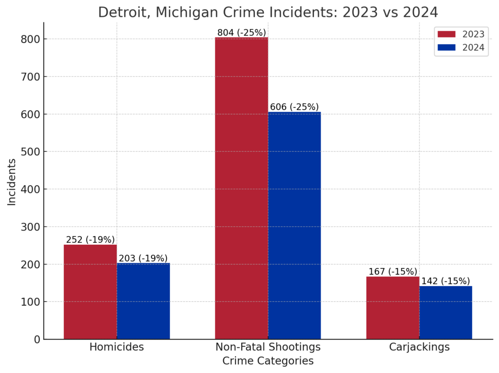 Detroit, Michigan Crime Incidents Chart - 2023 Vs 2024