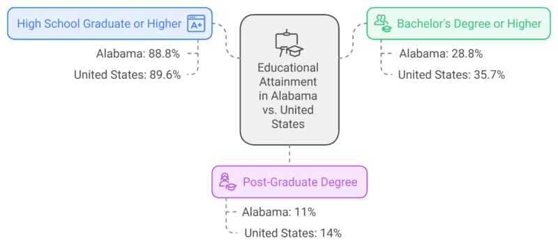 Educational Attainment in Alabama vs. United States Chart