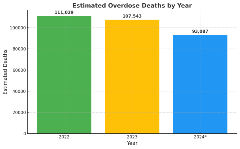 Estimated Overdose Deaths by Year in the US Chart