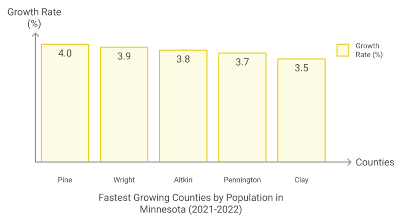 Fastest Growing Counties by Population in Minnesota (2021-2022) Chart