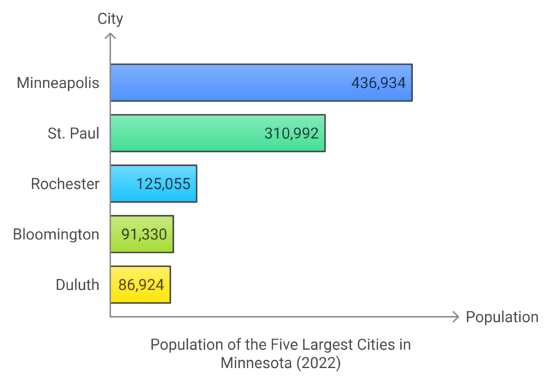 Five Largest Cities in Minnesota by Population in 2022