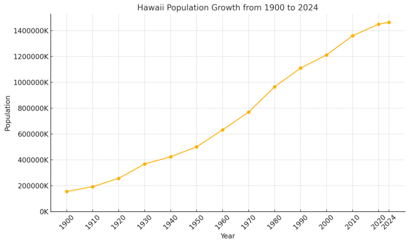 Hawaii's Population in 2024 Chart