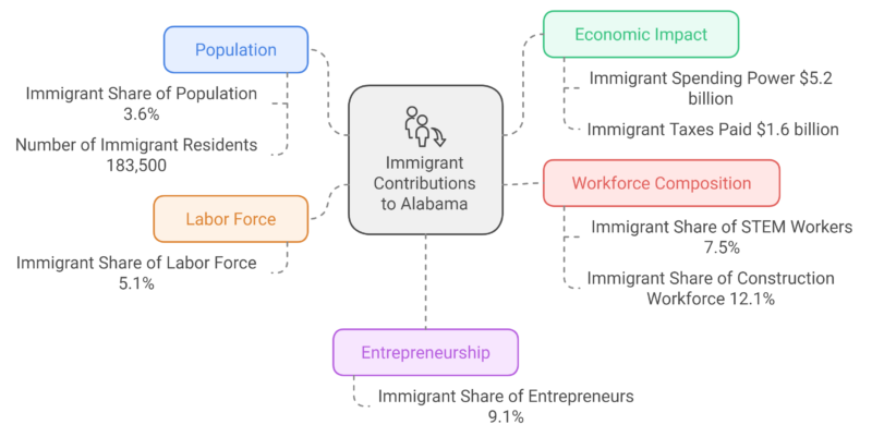 Immigrant Contributions to Alabama Chart