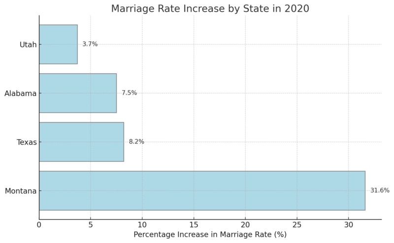 Marriage Rate Increase By State In 2020 Chart