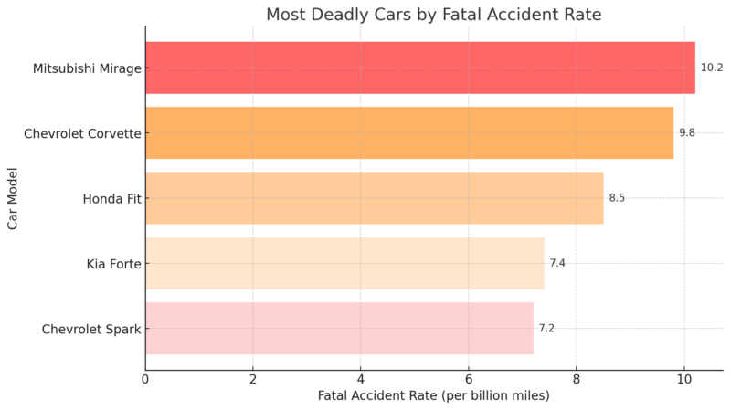 Most Deadly Cars By Fatal Accident Rate Chart