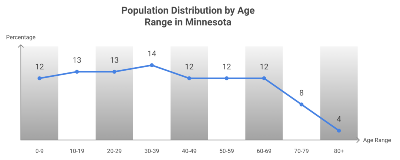 Population Distribution by Age Range in Minnesota Chart