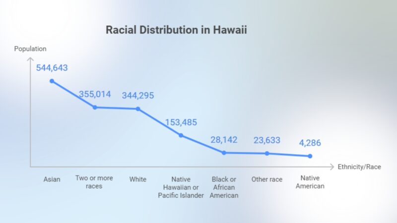 Racial Distribution in Hawaii Chart