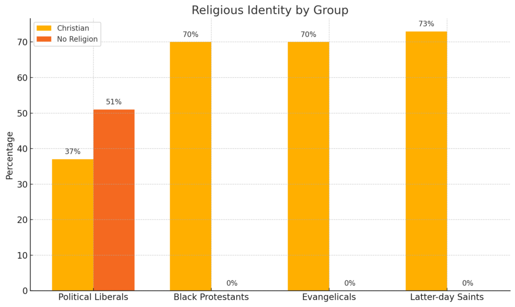 Chart Displaying the Religious Identity Data Across Different Groups