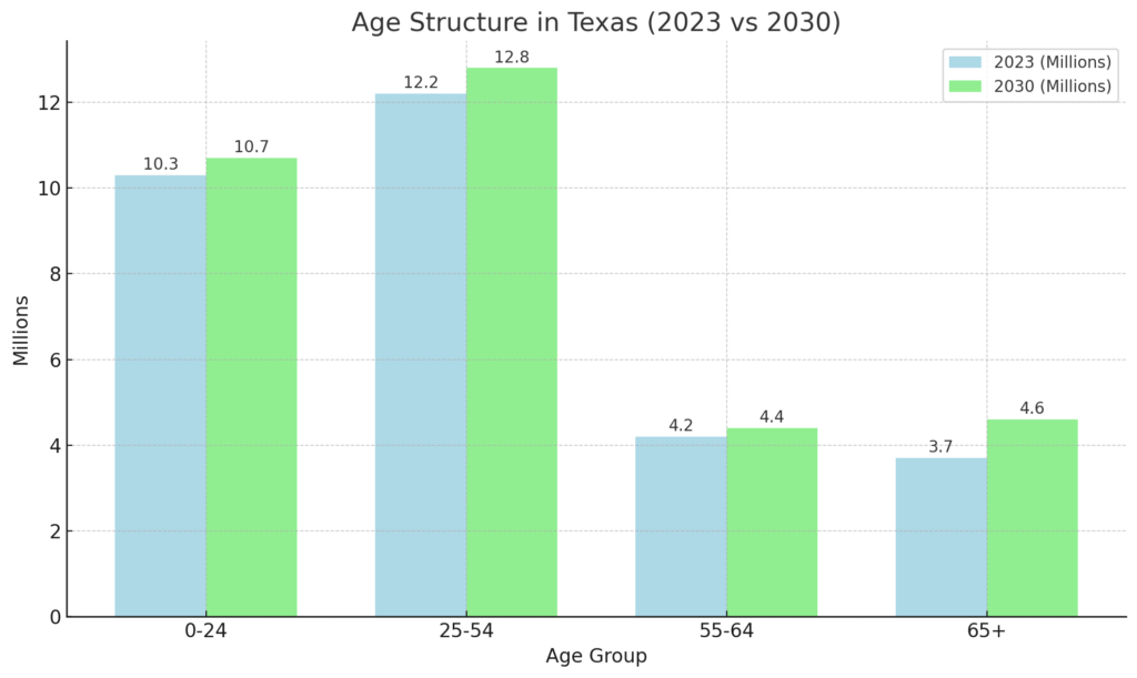 Chart Illustrating the Age Structure in Texas for 2023 and Projected for 2030