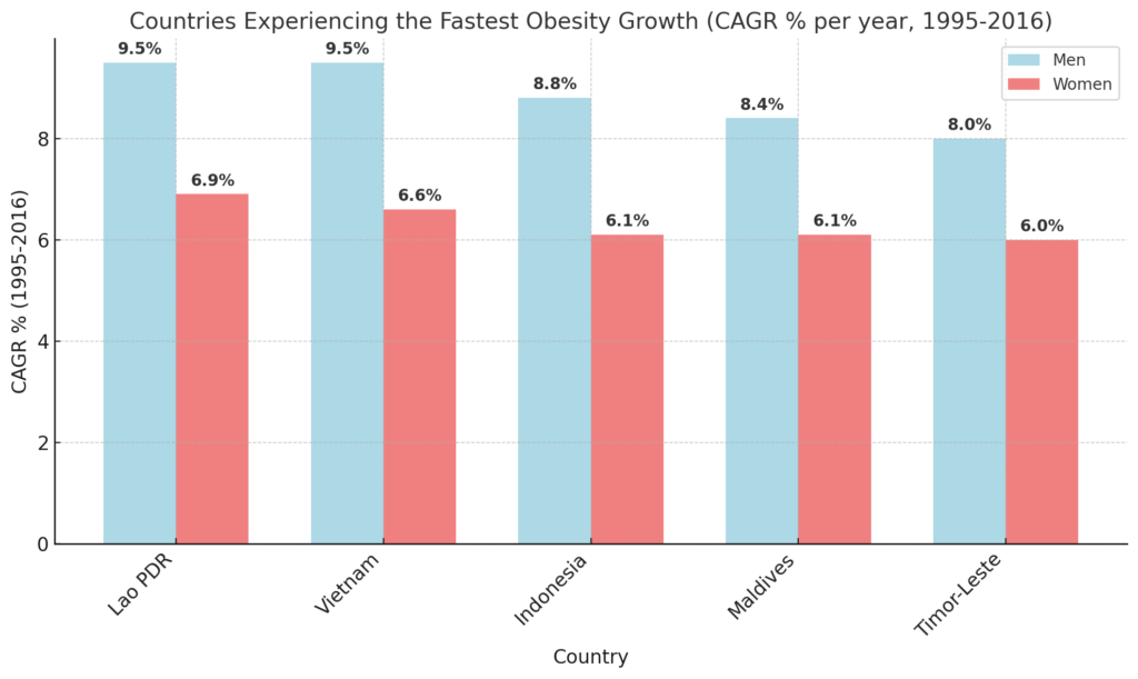 Chart Showing the Countries Experiencing the Fastest Obesity Growth for Both Men and Women