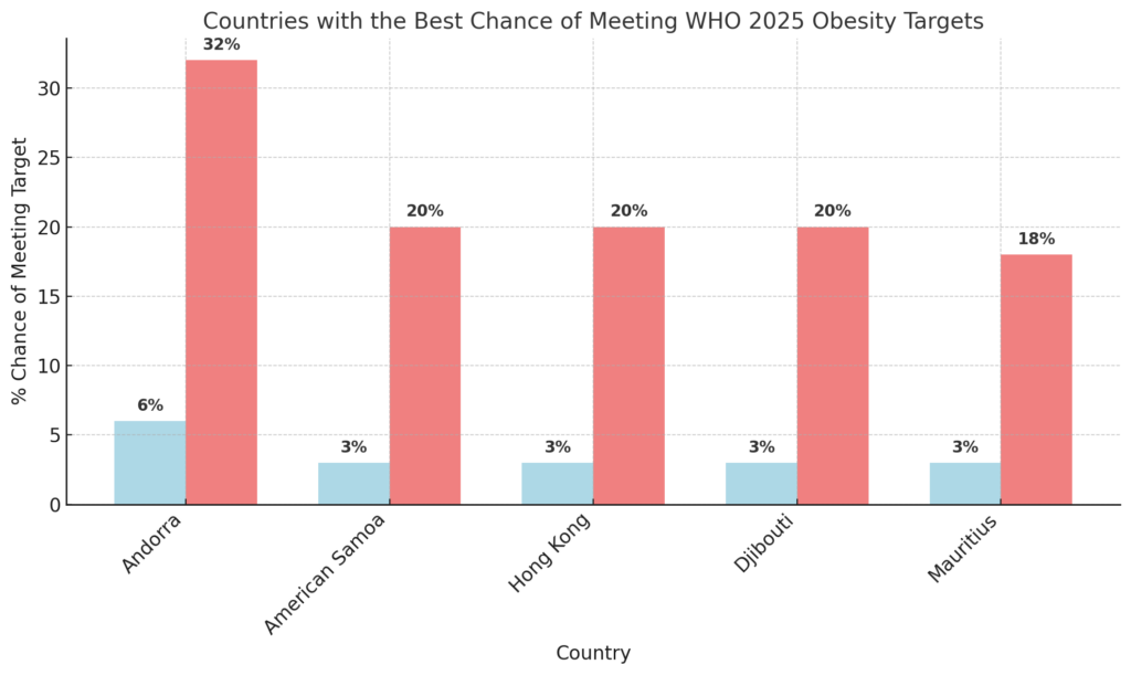 Chart Displaying the Countries with The Best Chance of Meeting the WHO 2025 Obesity Targets