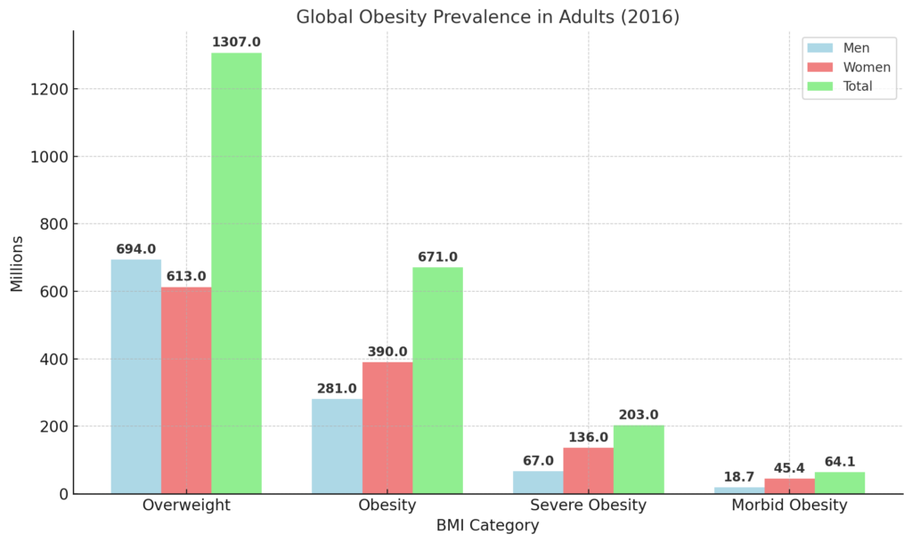 Chart Showing the Global Obesity Prevalence in Adults (2016) by BMI Category