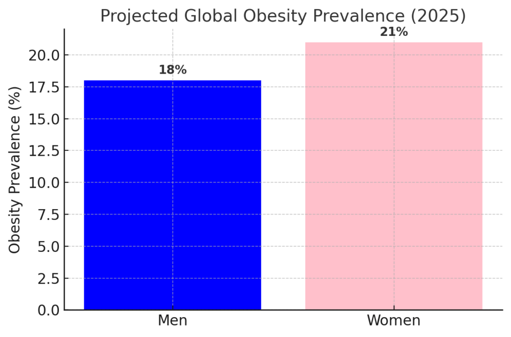 Chart Showing the Projected Global Obesity Prevalence in 2025 for Men and Women