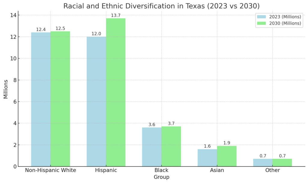 Chart Representing the Racial and Ethnic Diversification in Texas for 2023 and Projected for 2030