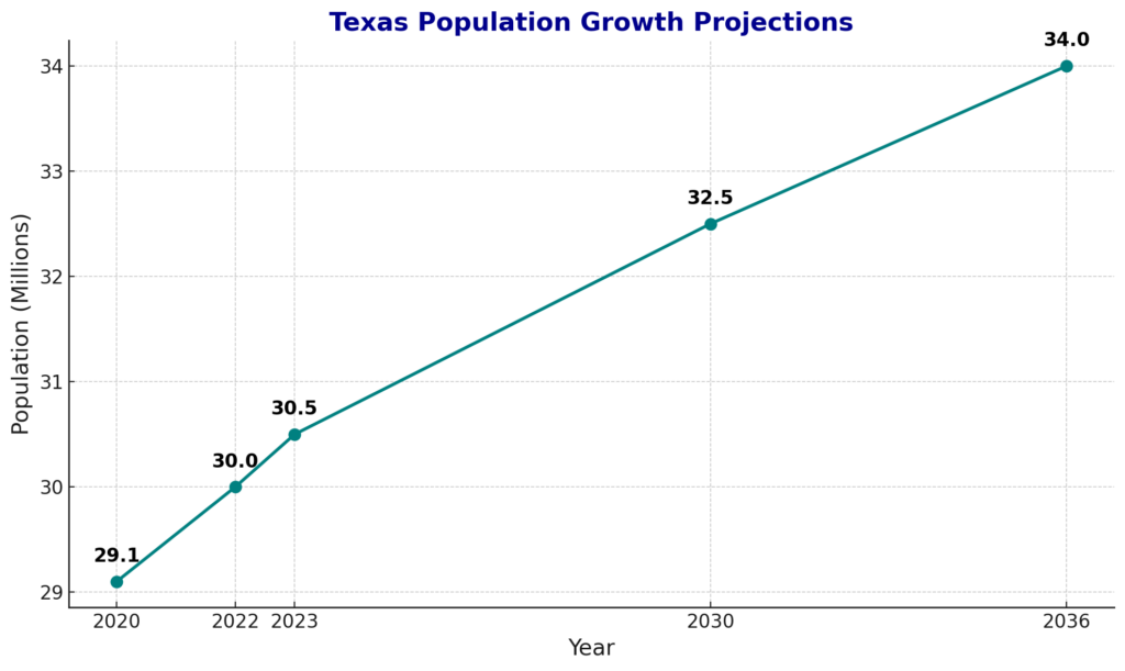 Chart Showcasing the Projected Population Growth in Texas