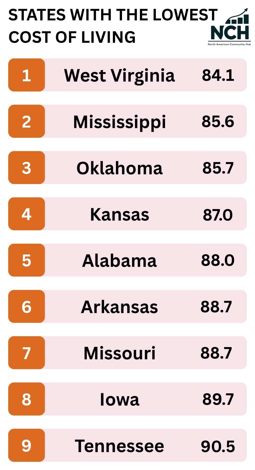 Infographic ranking the nine U.S. states with the lowest overall cost of living in 2025, including West Virginia, Mississippi, Oklahoma, Kansas, Alabama, Arkansas, Missouri, Iowa, and Tennessee, with their respective cost of living index values displayed beside each state