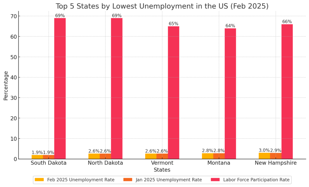 Chart Showing the Top 5 States with The Lowest Unemployment Rates in The US for February 2025