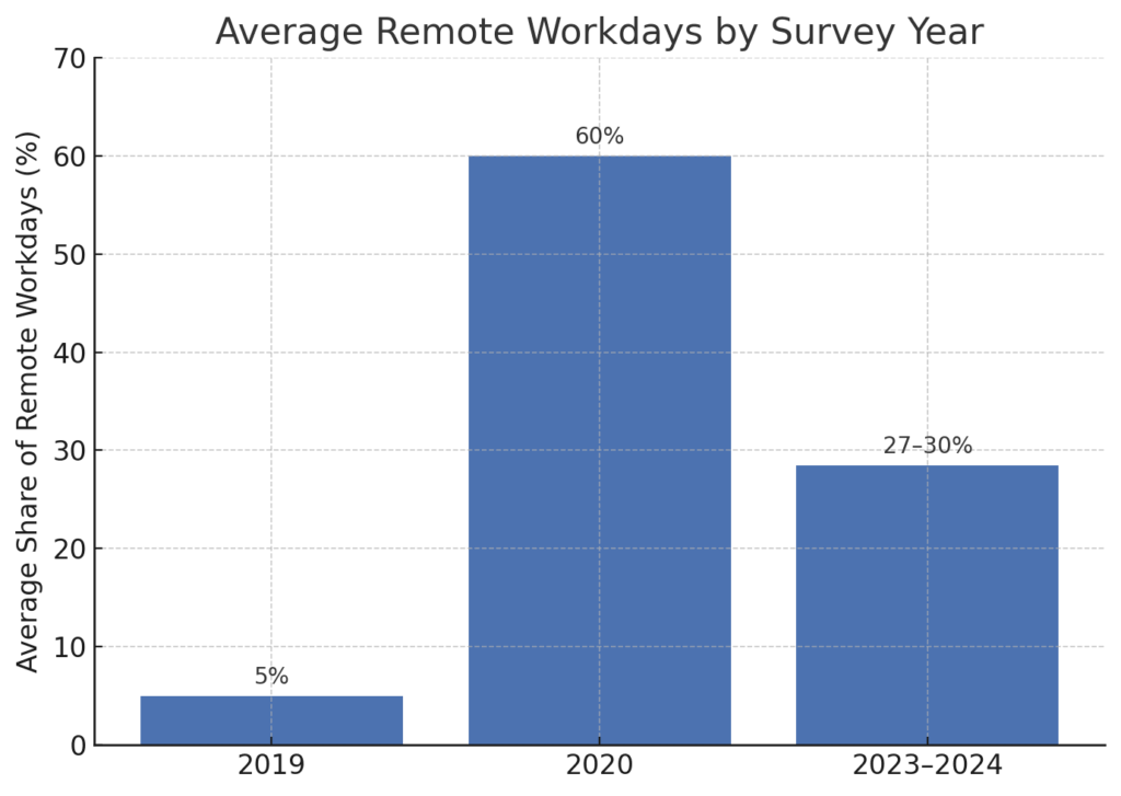 Chart showing how the average share of remote workdays evolved from 2019 to 2023–2024