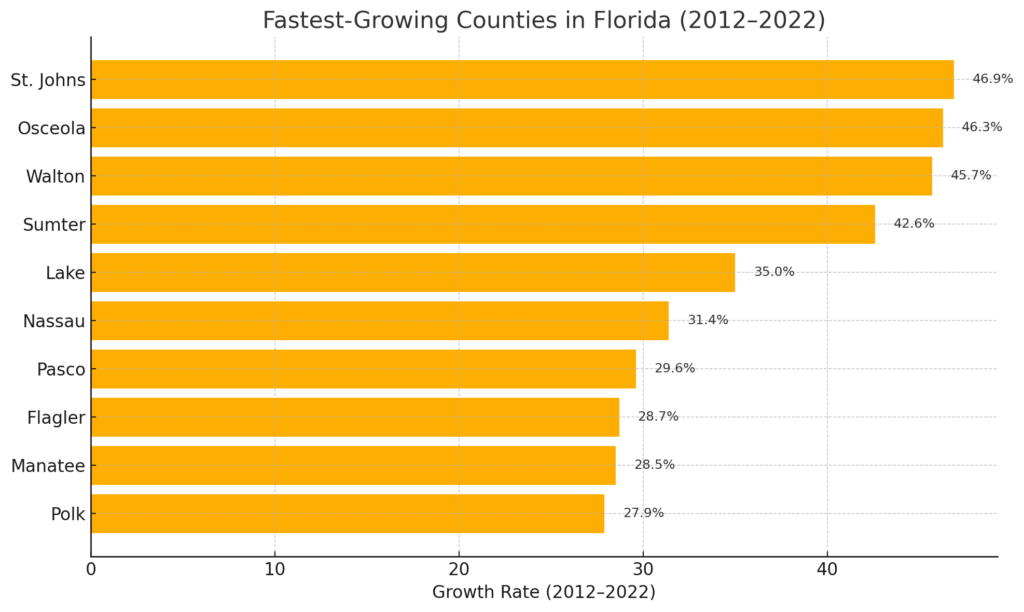 Chart showing the fastest-growing counties in Florida from 2012 to 2022