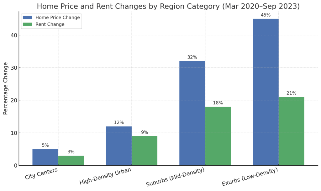 Chart comparing home price and rent changes across region categories