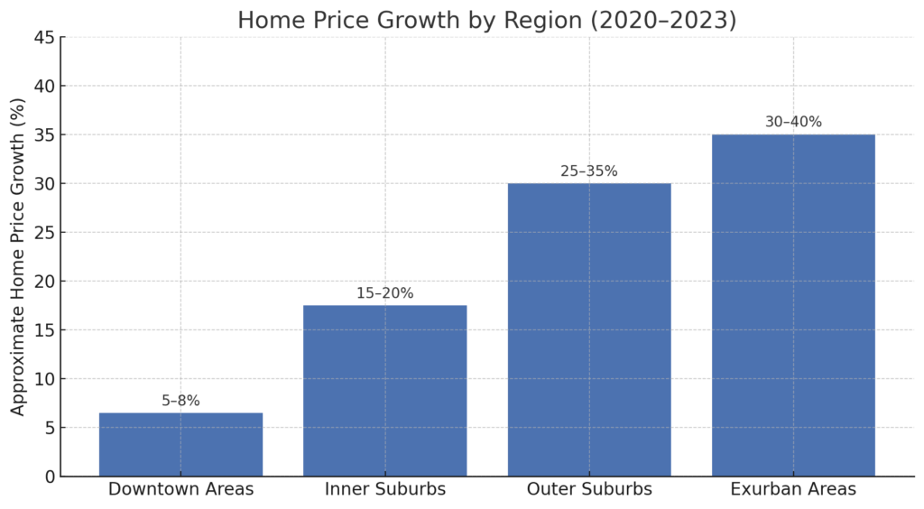 Chart visualizing home price growth across regions from 2020 to 2023