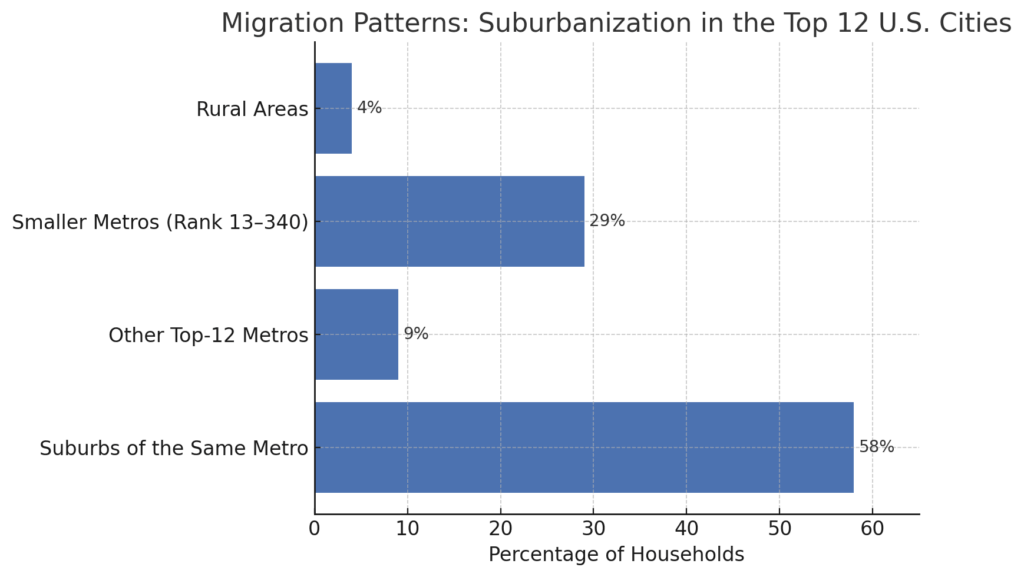Chart showing migration patterns from major U.S. cities, with labeled percentages for each destination type