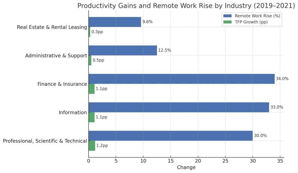 Chart showing the rise in remote work and corresponding TFP growth by industry