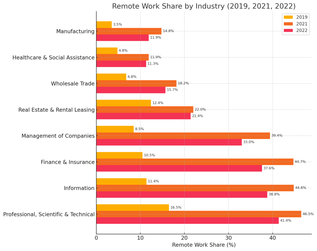 Chart showing remote work share by industry for 2019, 2021, and 2022