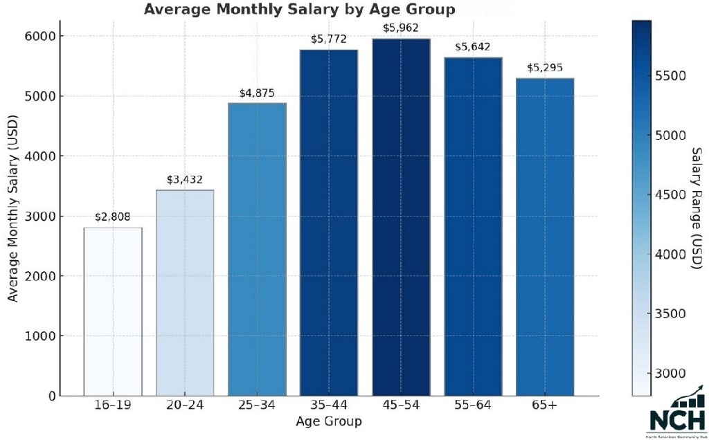 Bar chart showing the average monthly salary in the United States by age group for 2025, with darker blue shades representing higher salaries. Salaries rise from $2,808 for ages 16–19 to $5,962 for ages 45–54, then gradually decline in older groups