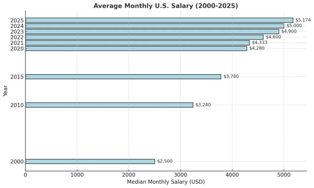 Chart showing the average monthly U.S. salary from 2000 to 2025