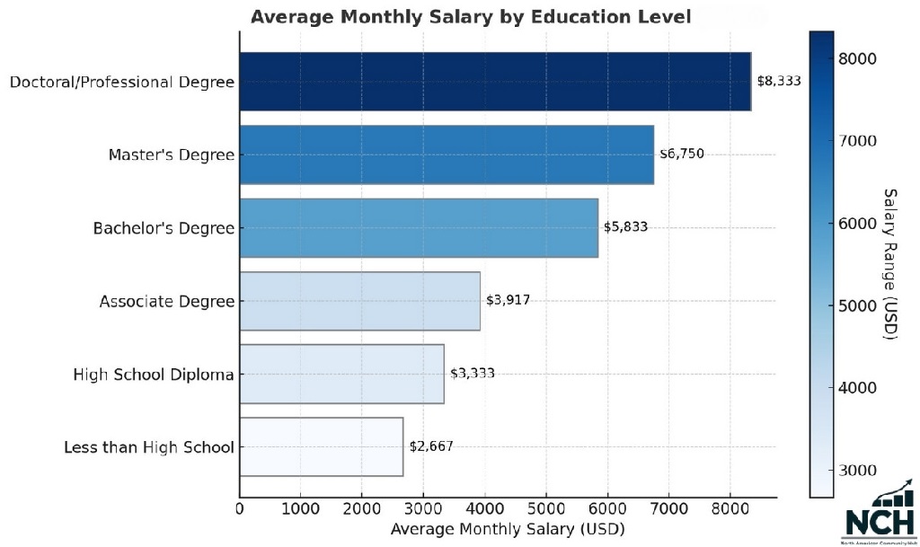 Horizontal bar chart showing the average monthly salary in 2025 by education level in the United States, with darker blue shades for higher income. Salaries range from $2,667 for less than high school to $8,333 for doctoral or professional degrees