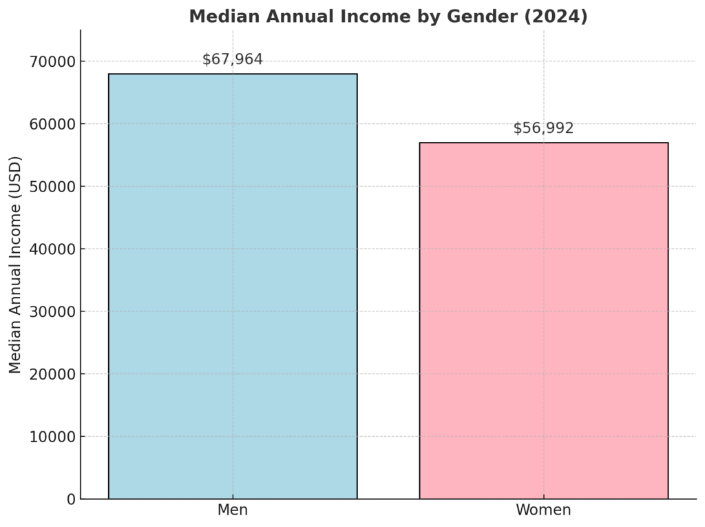 Chart with light blue and light pink bars showing median annual income by gender