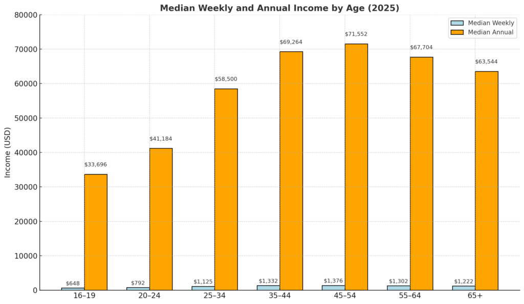 Chart comparing median weekly and annual incomes by age group