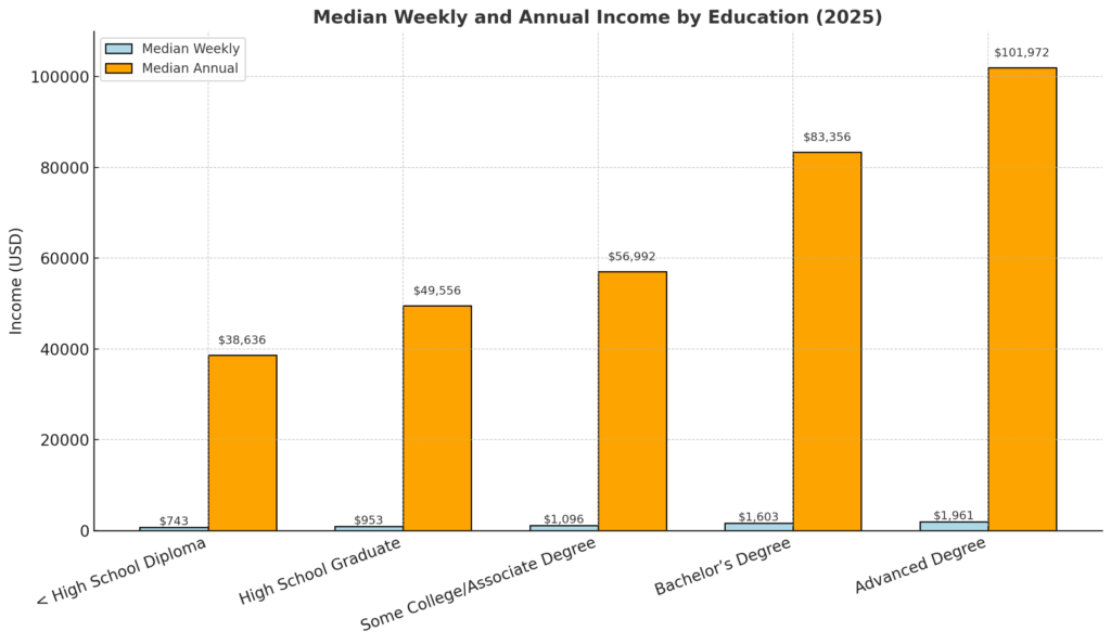 Chart showing both median weekly and annual incomes by education level