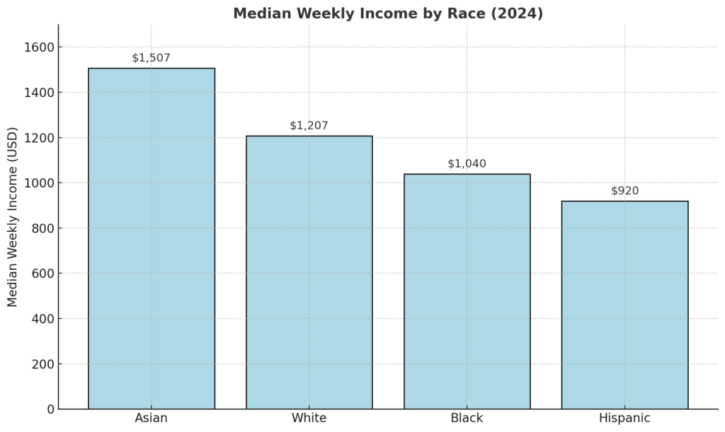 Chart showing median weekly income by race