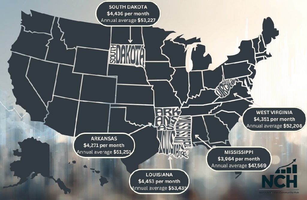 Map of the United States showing states with the lowest average monthly salaries in 2025, featuring Arkansas, Louisiana, Mississippi, West Virginia, and South Dakota