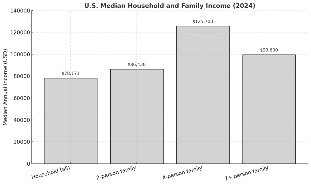 Chart showing U.S. median household and family income