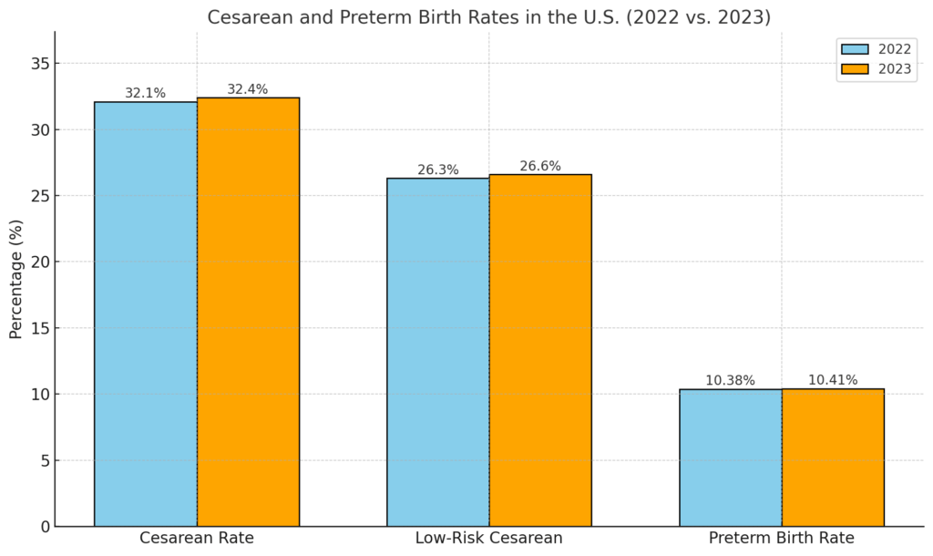Chart comparing cesarean and preterm birth rates for 2022 and 2023