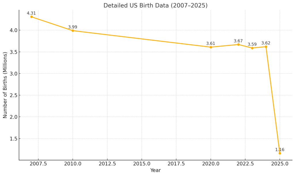 Chart showing detailed US birth data from 2007 to early 2025