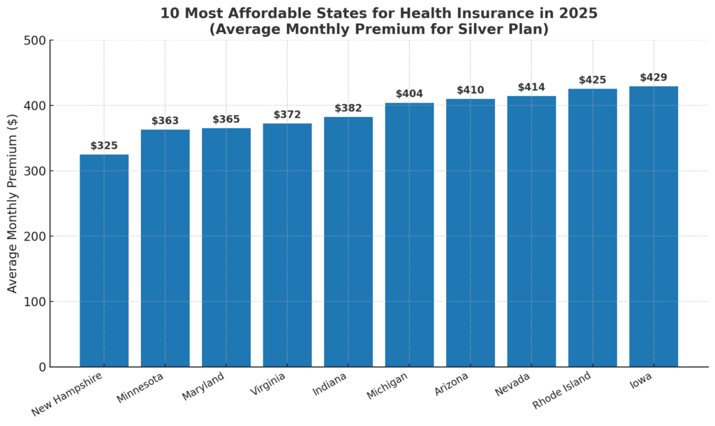 Chart showing the 10 most affordable states for health insurance in 2025