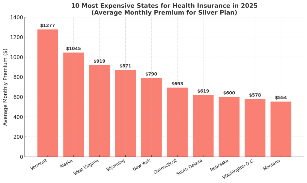 Chart of the 10 most expensive states for health insurance in 2025