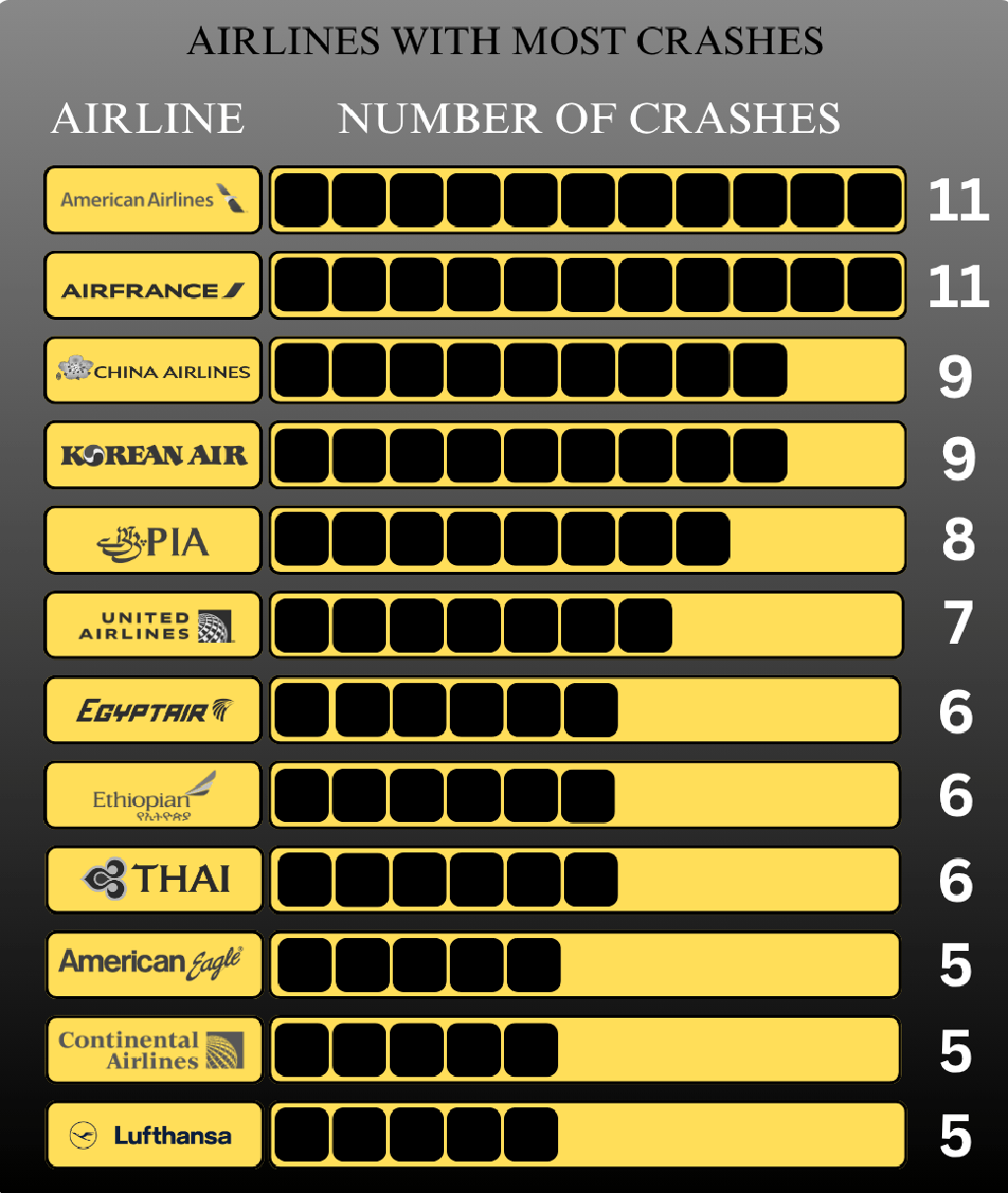 This is the list of airlines with he most crashes in history