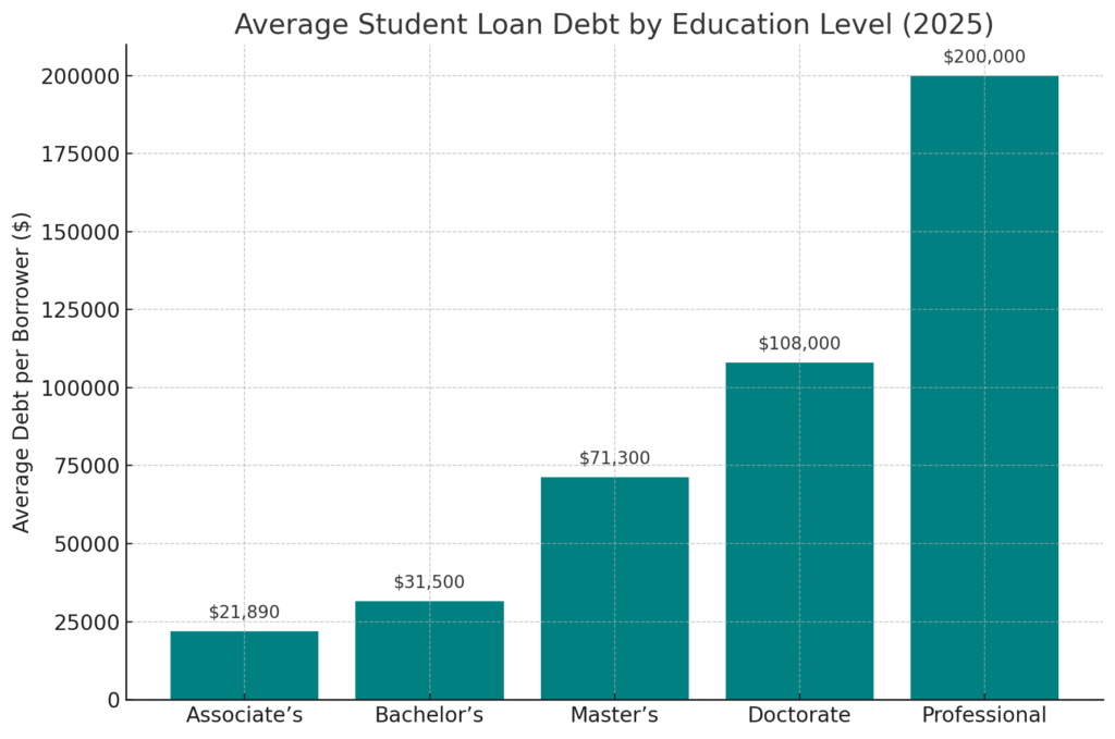 Chart showing average student loan debt by education level in 2025