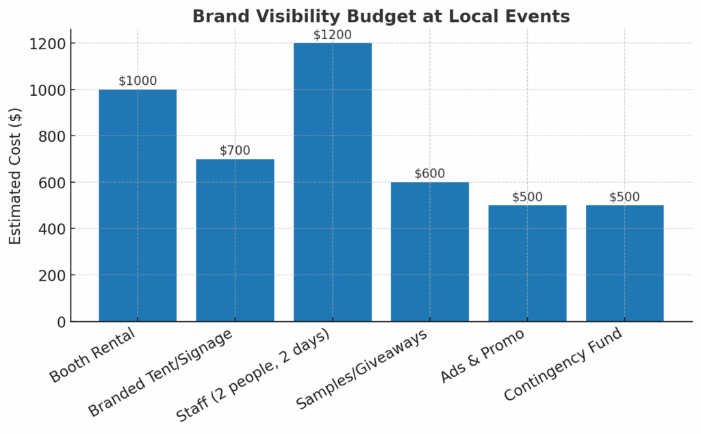 Chart showing the budget breakdown for brand visibility at local events
