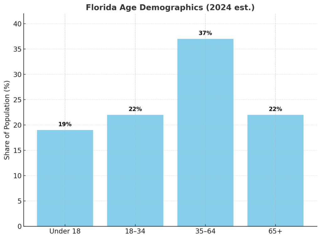 Chart of Florida’s age demographics in 2024